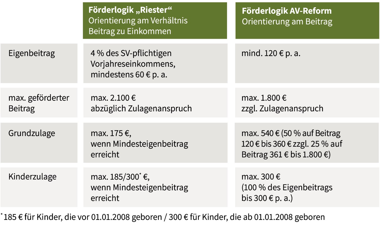 alt="Tabelle vergleicht die Förderlogik der Riester-Rente und der AV-Reform"
