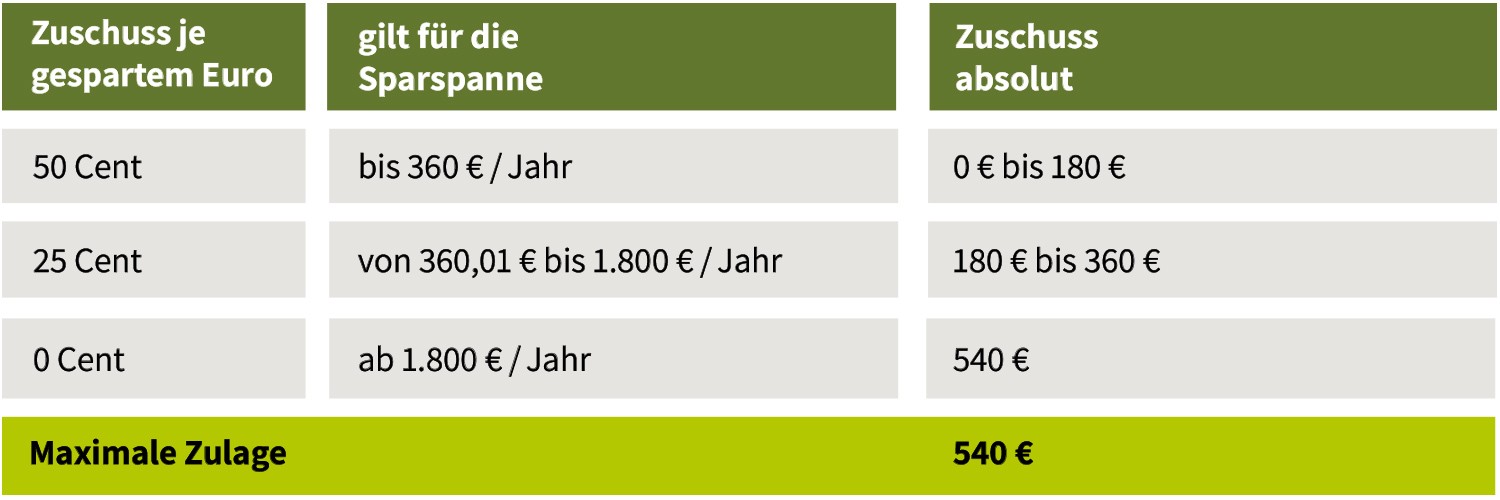 alt="Die Tabelle zeigt die unterschiedlichen staatlichen Zuschüsse"